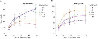 Aquaponic and Hydroponic Solutions Modulate NaCl-Induced Stress in Drug-Type Cannabis sativa L.